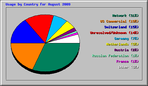 Usage by Country for August 2009