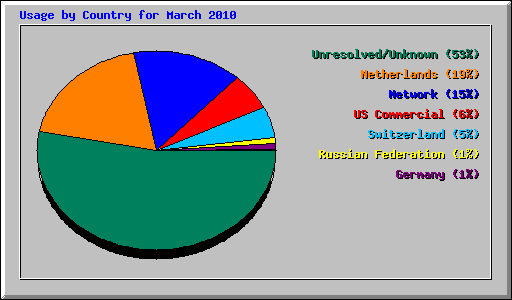 Usage by Country for March 2010