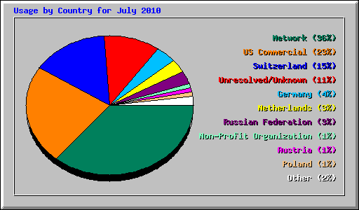 Usage by Country for July 2010