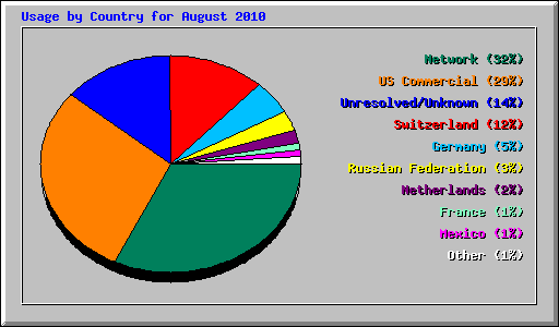 Usage by Country for August 2010