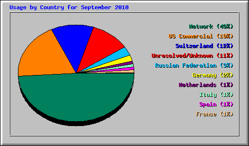 Usage by Country for September 2010