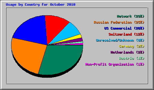 Usage by Country for October 2010