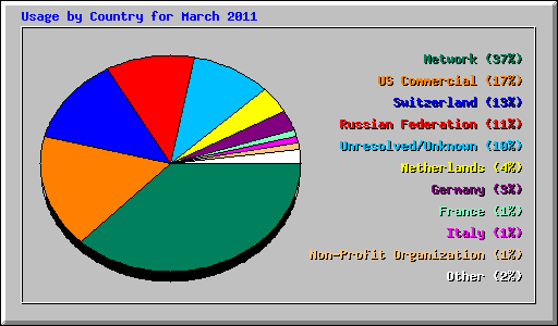 Usage by Country for March 2011