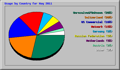 Usage by Country for May 2011