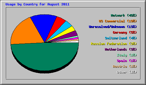 Usage by Country for August 2011