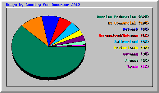 Usage by Country for December 2012