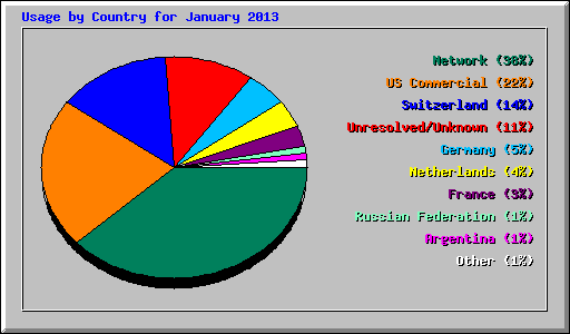 Usage by Country for January 2013