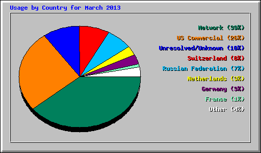 Usage by Country for March 2013