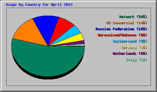 Usage by Country for April 2013