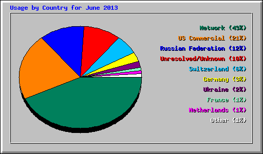 Usage by Country for June 2013