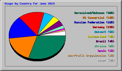 Usage by Country for June 2015