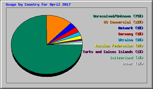 Usage by Country for April 2017