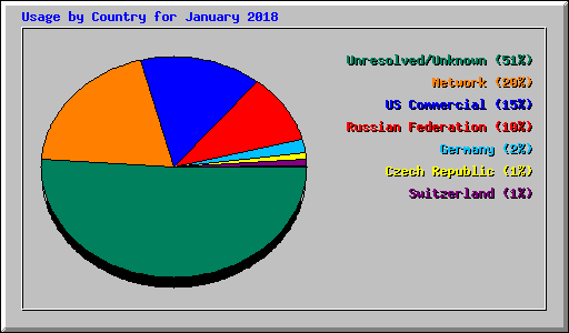 Usage by Country for January 2018