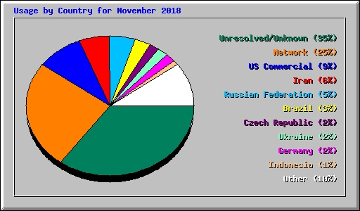 Usage by Country for November 2018