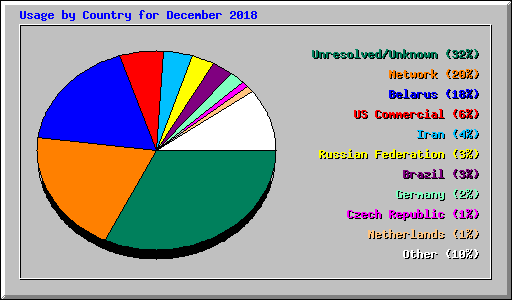 Usage by Country for December 2018