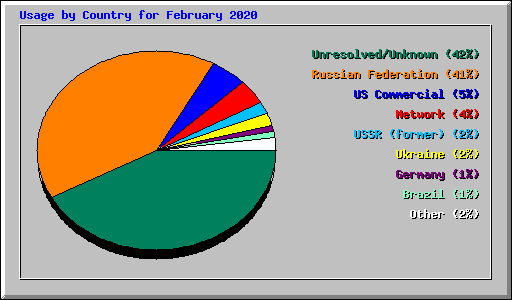 Usage by Country for February 2020