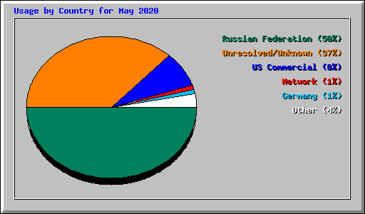 Usage by Country for May 2020