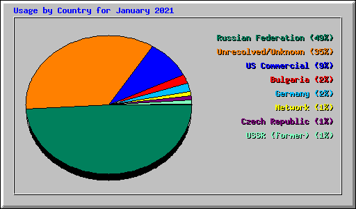 Usage by Country for January 2021