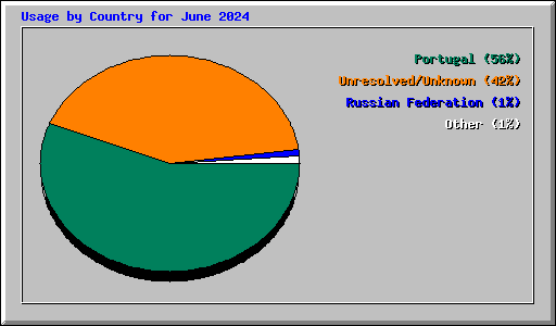 Usage by Country for June 2024