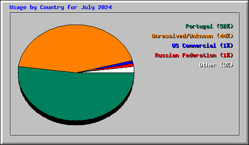 Usage by Country for July 2024