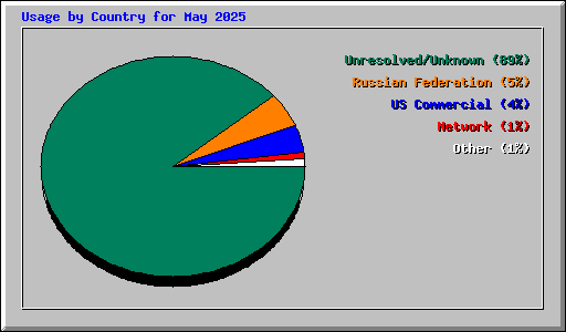 Usage by Country for May 2025