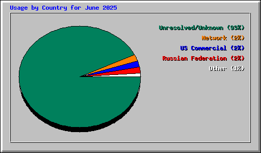 Usage by Country for June 2025