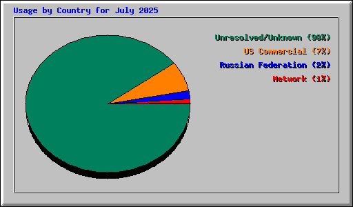 Usage by Country for July 2025