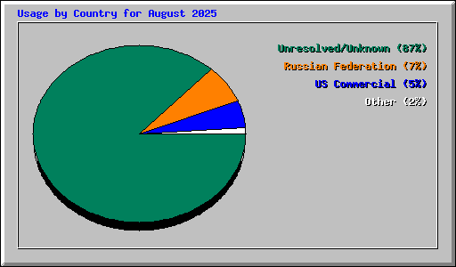 Usage by Country for August 2025