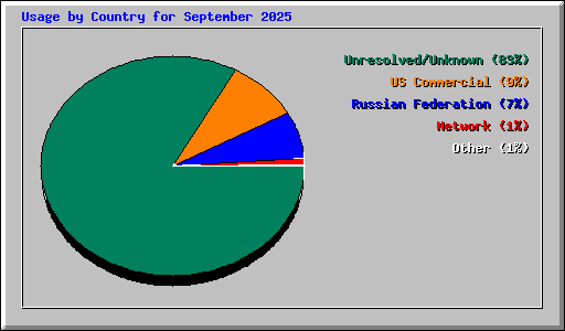 Usage by Country for September 2025