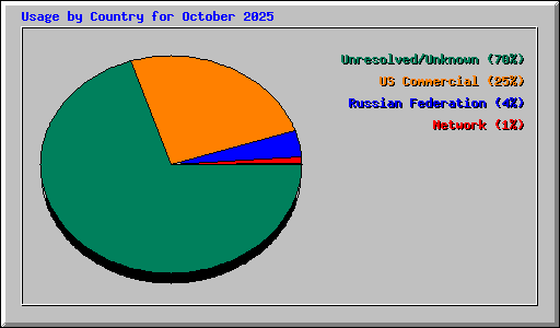 Usage by Country for October 2025