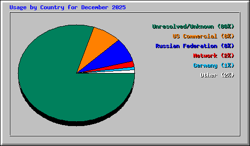 Usage by Country for December 2025