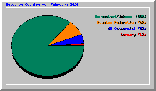 Usage by Country for February 2026
