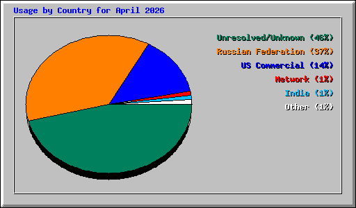 Usage by Country for April 2026