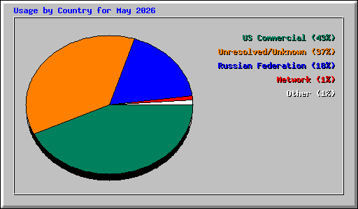 Usage by Country for May 2026