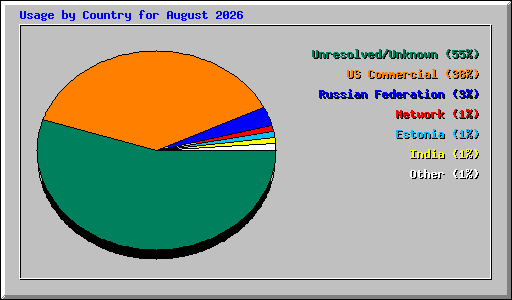 Usage by Country for August 2026