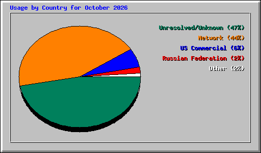 Usage by Country for October 2026