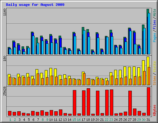 Daily usage for August 2009