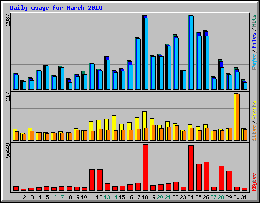 Daily usage for March 2010