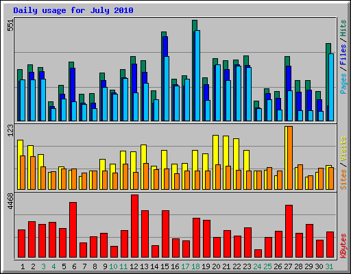 Daily usage for July 2010