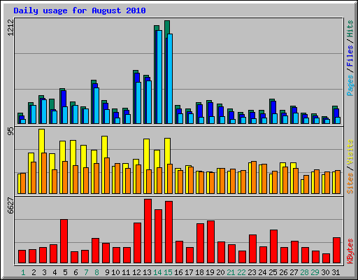 Daily usage for August 2010