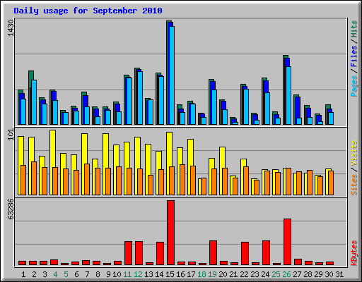 Daily usage for September 2010