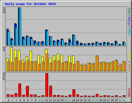 Daily usage for October 2010