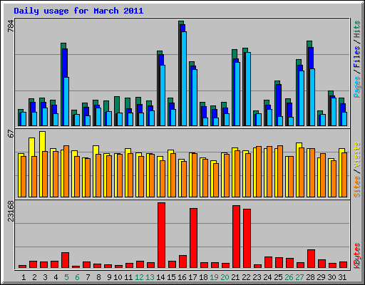 Daily usage for March 2011