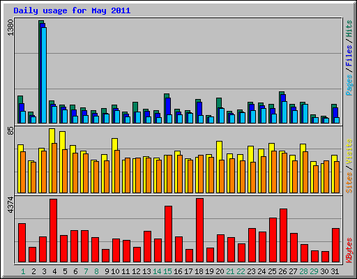 Daily usage for May 2011