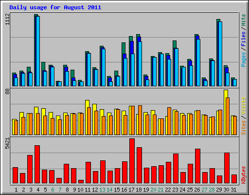 Daily usage for August 2011