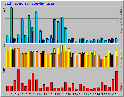 Daily usage for December 2012