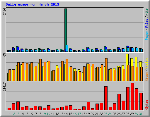 Daily usage for March 2013