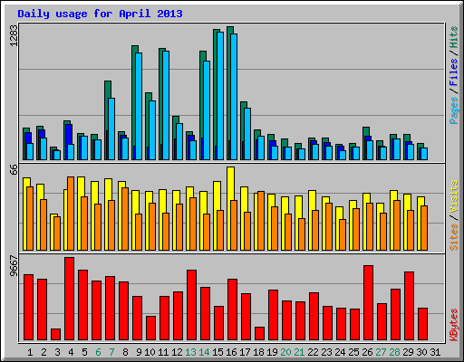 Daily usage for April 2013