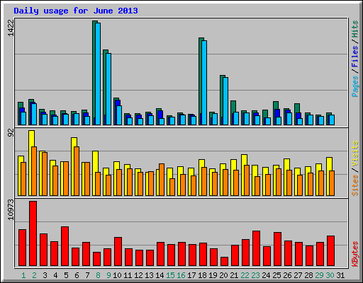 Daily usage for June 2013