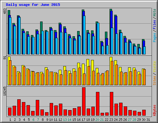 Daily usage for June 2015